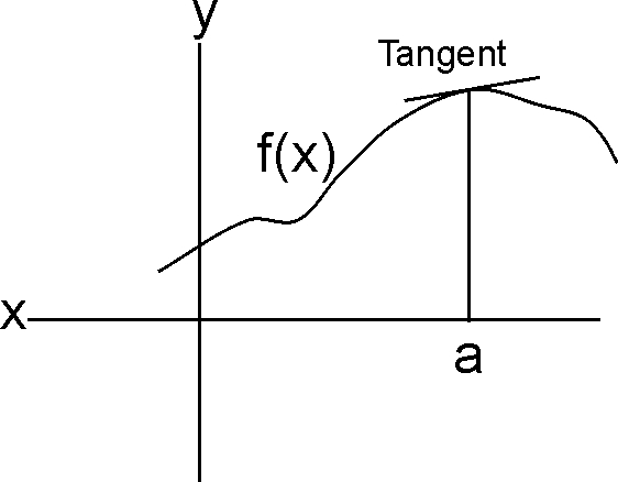 Tangent